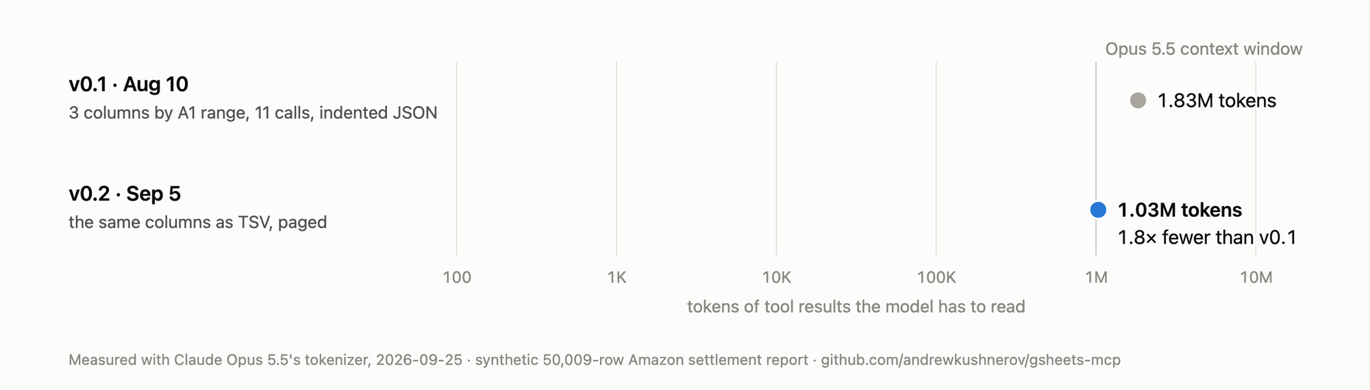 Tokens per question: v0.1 1.83M, v0.2 1.03M