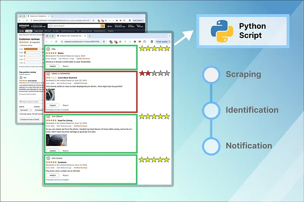 Tracking negative reviews on Amazon with Python